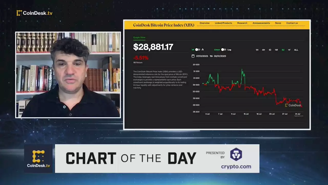 Bitcoin Starts August in the Red, Slipping Below $29K