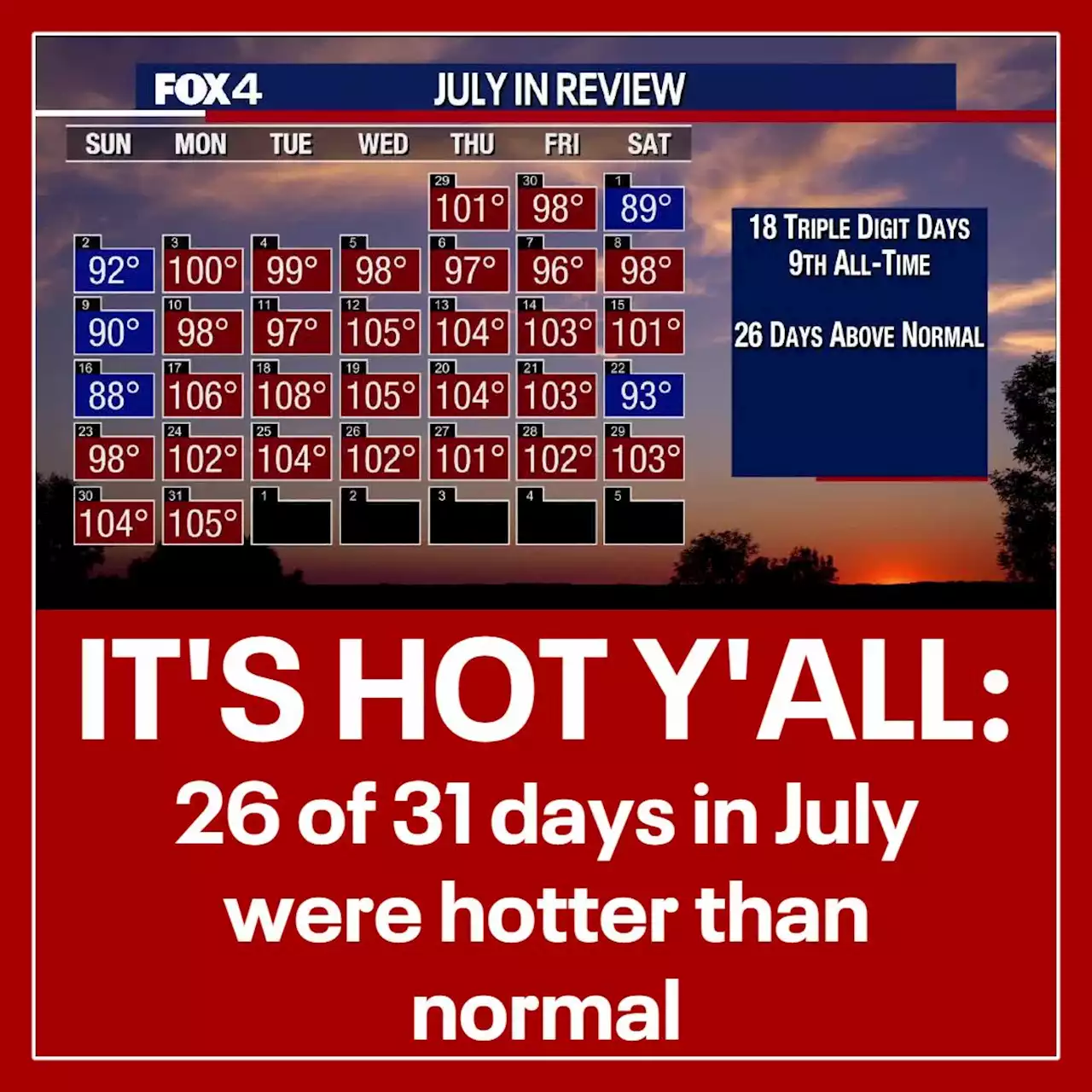 North Texas Weather: 26 of 31 days in July were hotter than normal