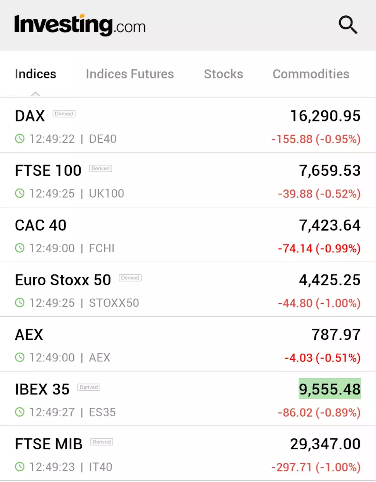 European stocks weaken; manufacturing PMI data disappoints By Investing.com