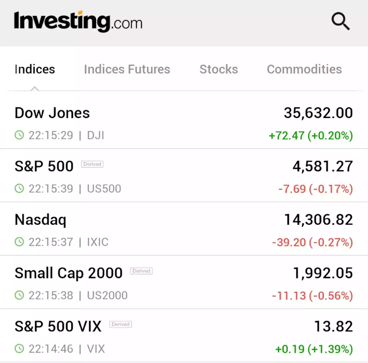 S&P 500, Nasdaq end lower on first day of August in busy earnings week By Reuters