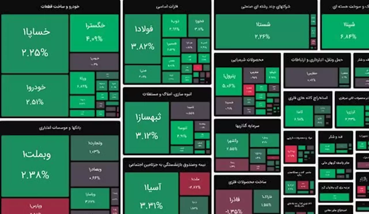 صعود ۱۹ هزار واحدی شاخص بورس/ پول حقیقی به نفتی‌ها و خودرویی‌ها رفت