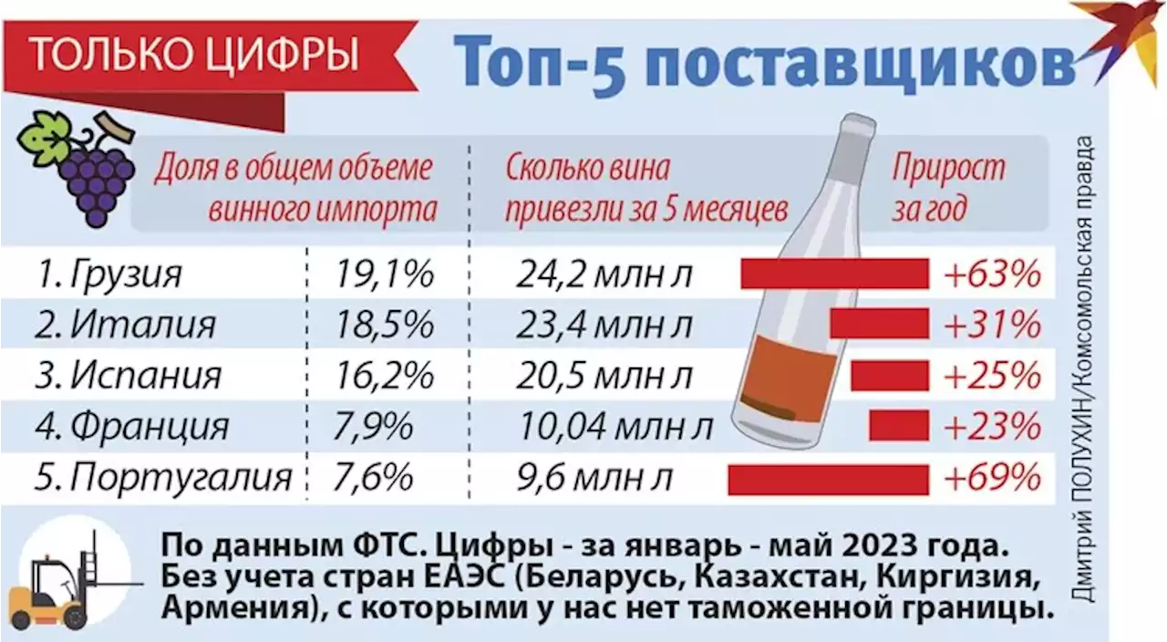 Грузины в шоке от таких цен: почему грузинское вино в России стоит вдвое дешевле, чем в Тбилиси