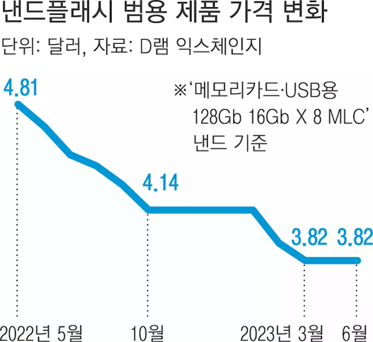 D램이 재촉하는 ‘반도체의 봄’…낸드에 발목 잡힐라 전전긍긍