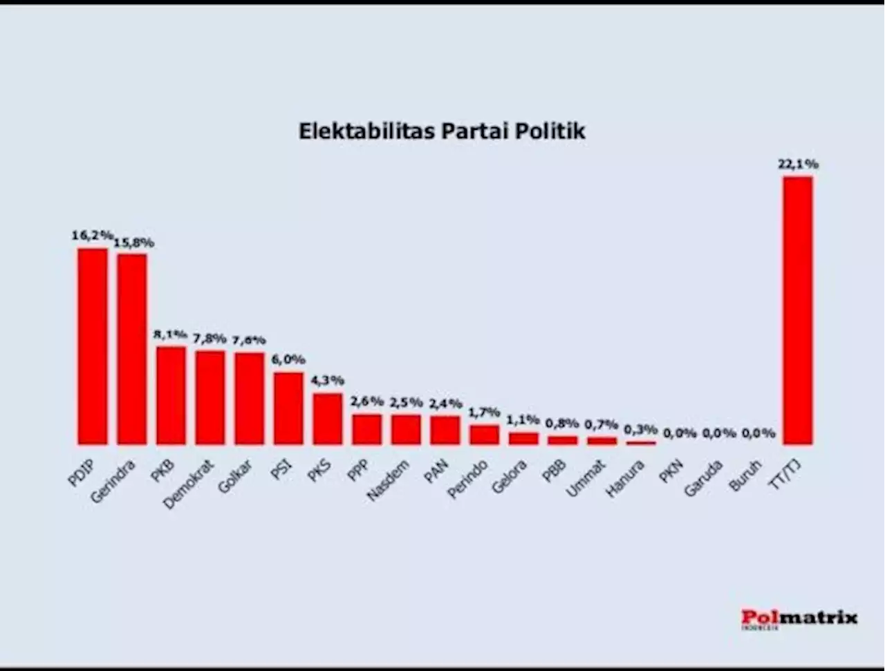 Survei: Gerindra Berpeluang Menang, Golkar Melorot ke Peringkat Lima