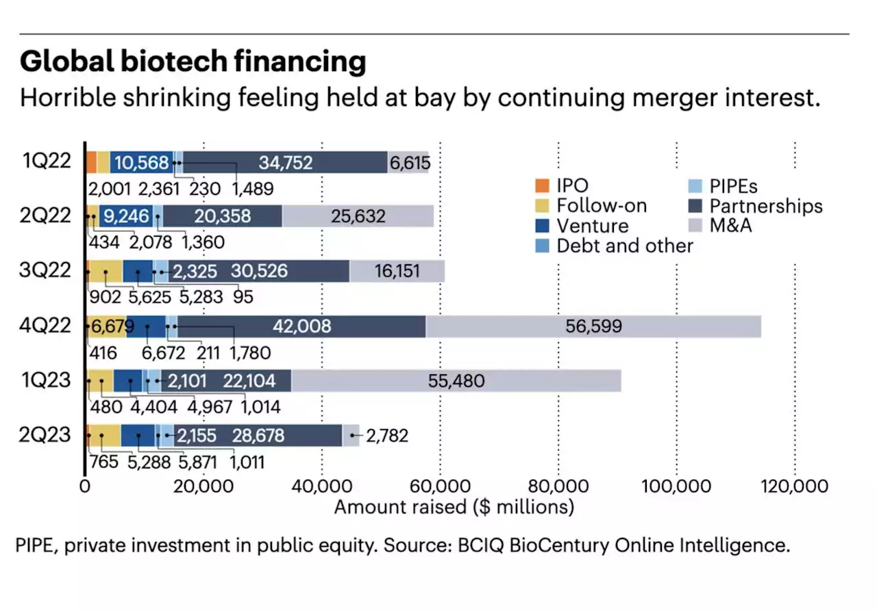 2Q23 — merger premiums reveal valuation gulf - Nature Biotechnology