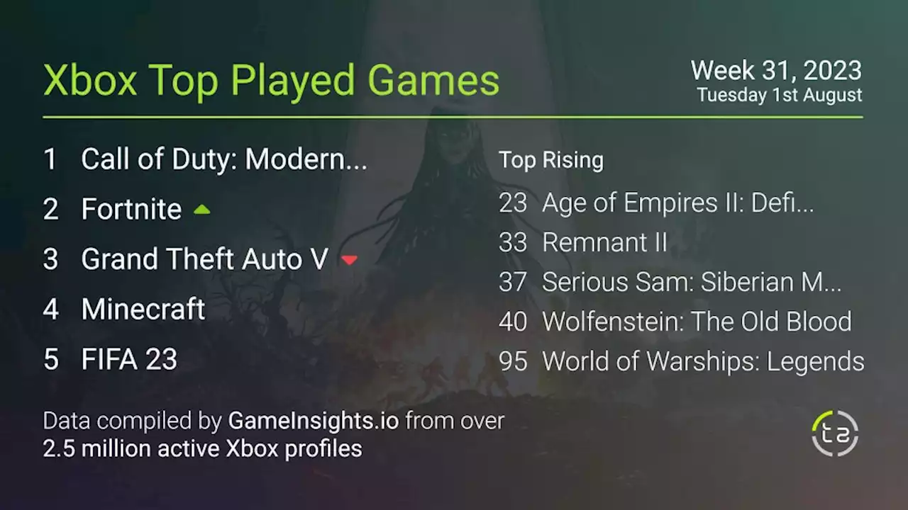 Popular Xbox games — July 30, 2023