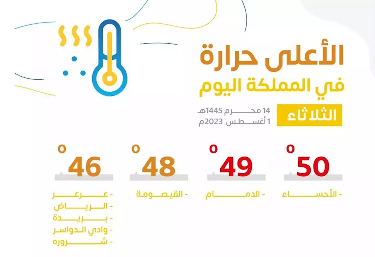 50 في الأحساء.. أعلى المدن تسجيلًا لدرجات الحرارة اليوم بالمملكة - صحيفة تواصل الالكترونية