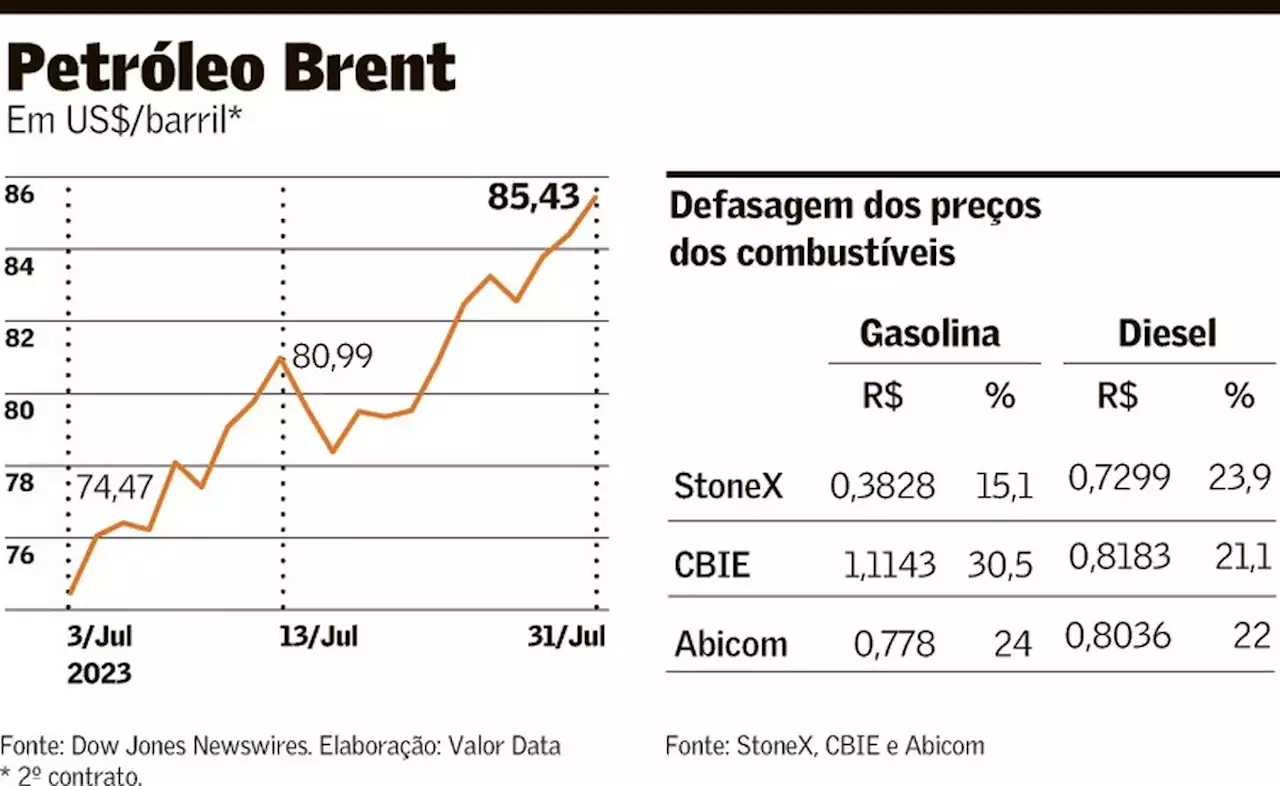 Sem reajustar preços, Petrobras pode pagar menos dividendos