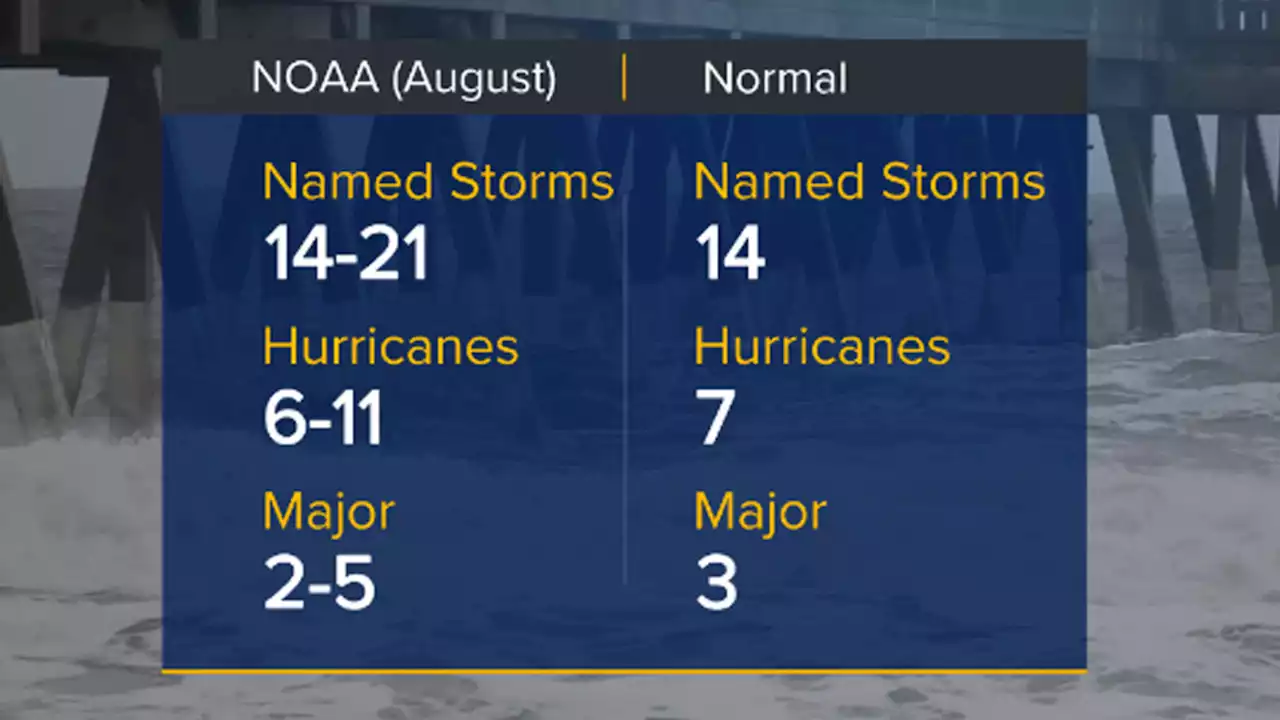 NOAA increases likelihood of above-normal Atlantic hurricane season