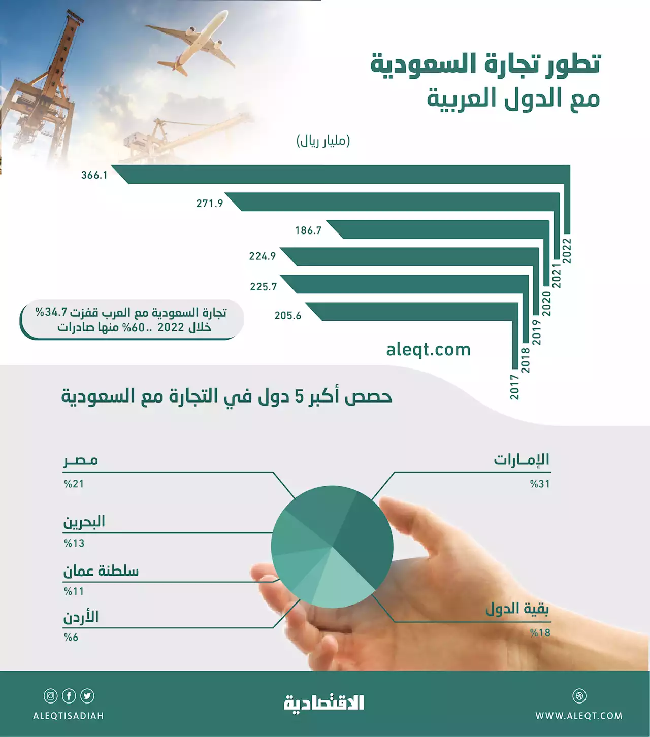 366.1 مليار ريال تجارة السعودية مع العرب في 2022 .. قفزت 34.7 %