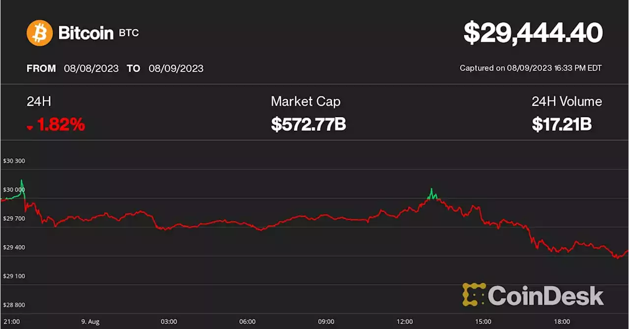 Bitcoin Drops to $29.4K as Another Rally is Quickly Snuffed Out