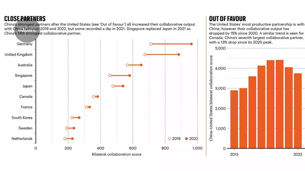 Mapping China’s shifting research collaboration