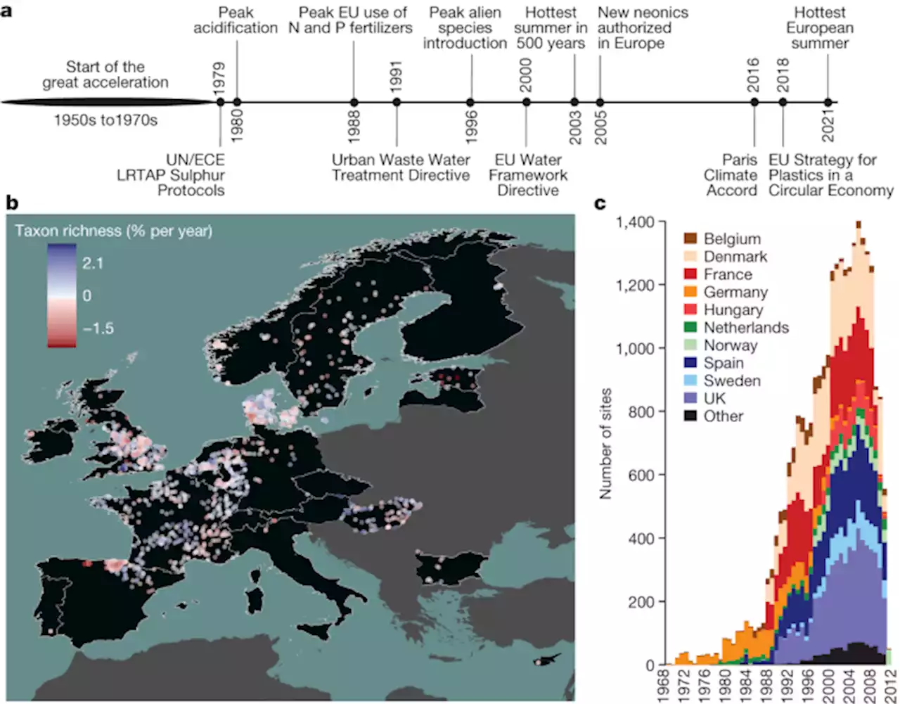 The recovery of European freshwater biodiversity has come to a halt - Nature