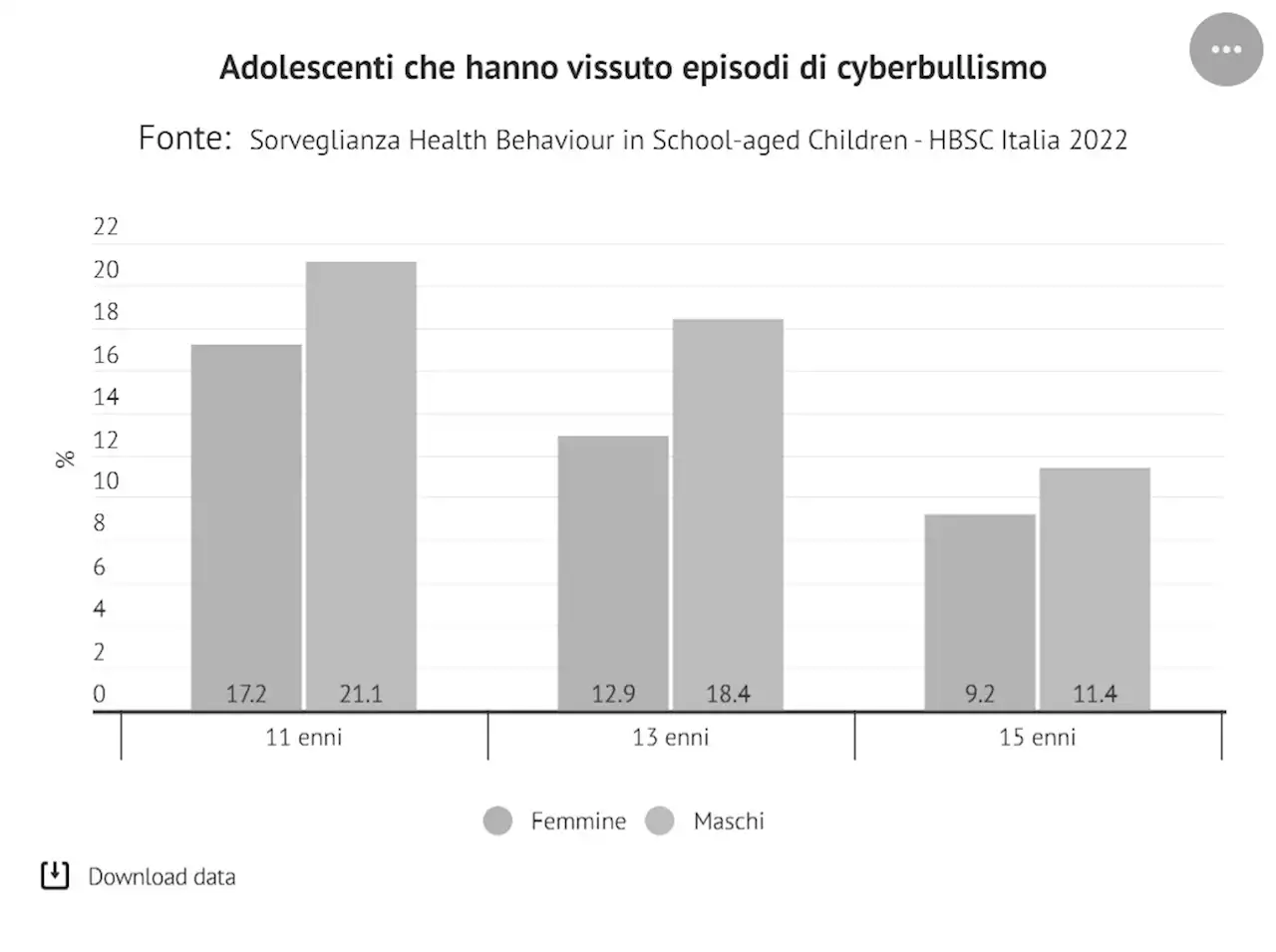 Blog | Sei italiani su 100 non vedono rischi connessi a internet. Ma intanto il 15% dei ragazzi subisce cyberbullismo - Info Data