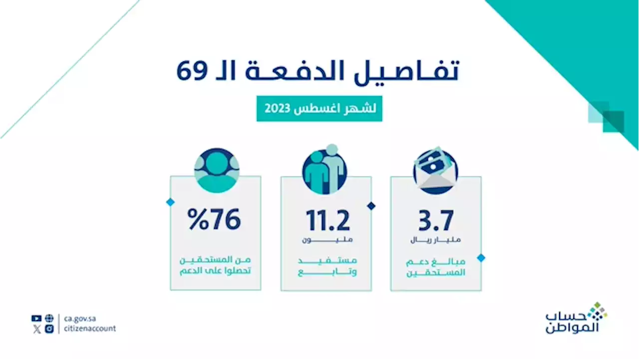 بعد ساعات من إيداعها.. أبرز 7 تساؤلات والردود عليها حول الدفعة 69 من حساب المواطن - صحيفة تواصل الالكترونية