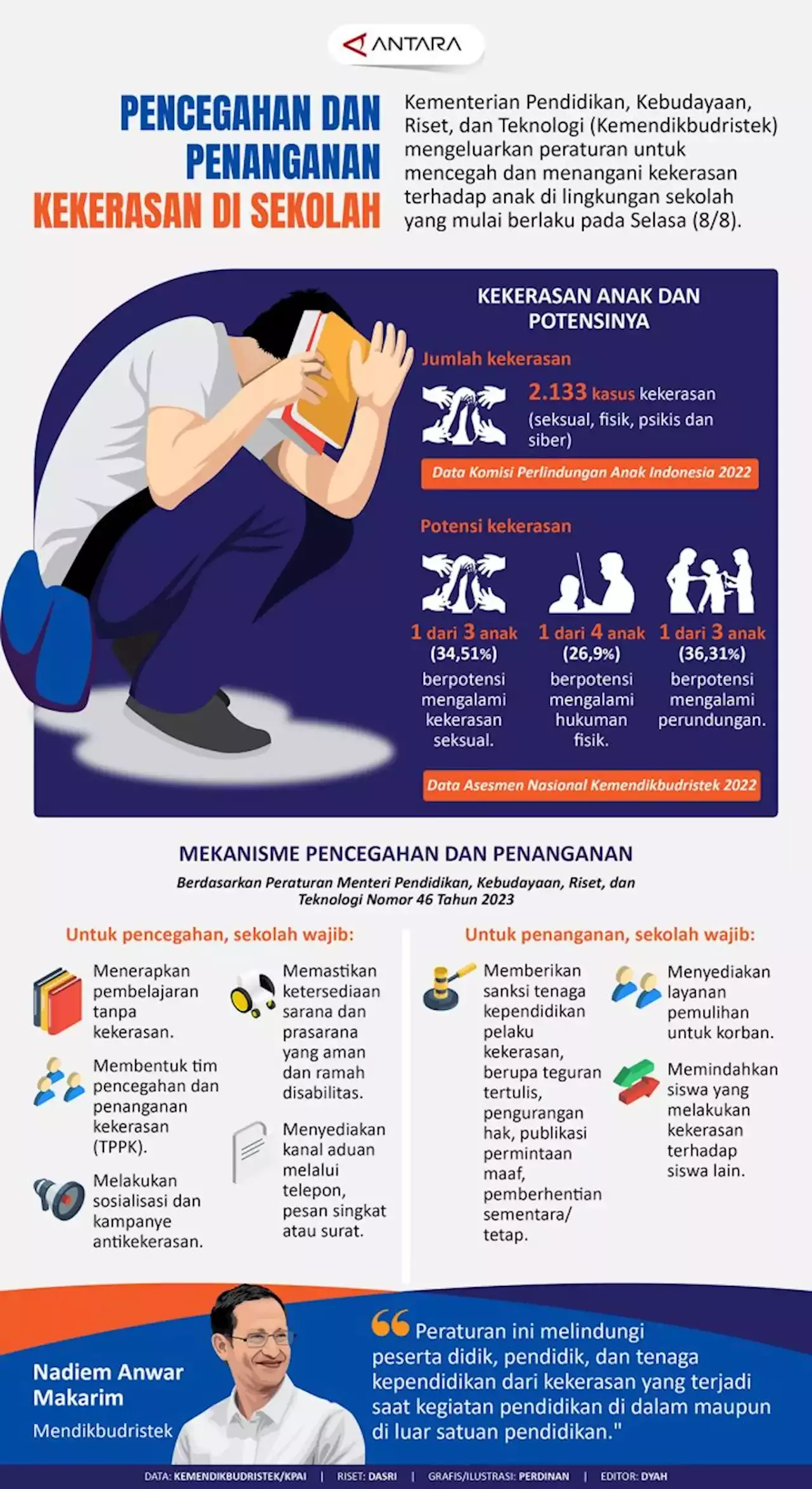 Pencegahan Dan Penanganan Kekerasan Di Sekolah - Infografik ANTARA News