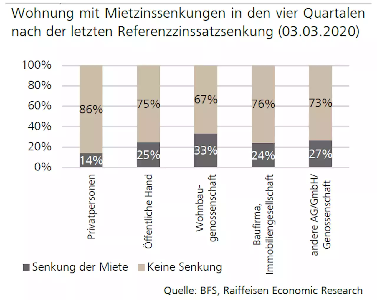 Der Chart des Tages – Höhere Mieten: Auf die Vermieter kommt es an