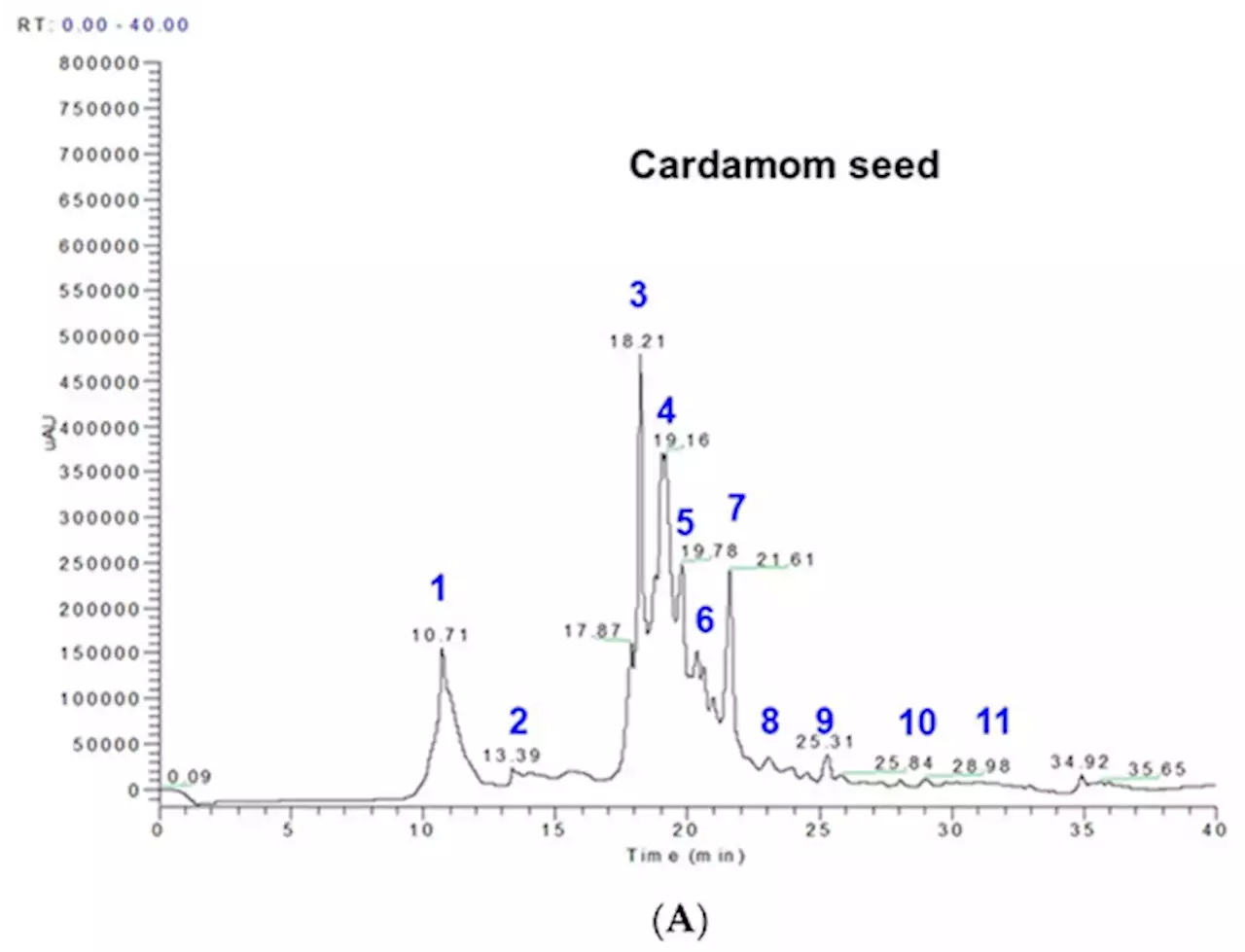 Cardamom (Elettaria cardamomum (L.) Maton) Seeds Intake Increases Energy Expenditure and Reduces Fat Mass in Mice by Modulating Neural Circuits That Regulate Adipose Tissue Lipolysis and Mitochondrial Oxidative Metabolism in Liver and Skeletal Muscle