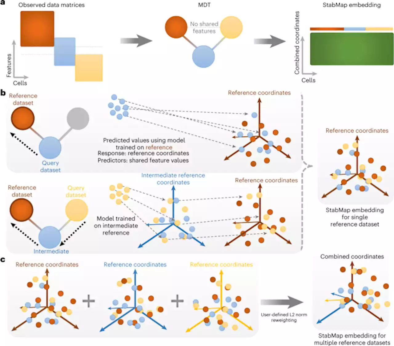 Stabilized mosaic single-cell data integration using unshared features - Nature Biotechnology