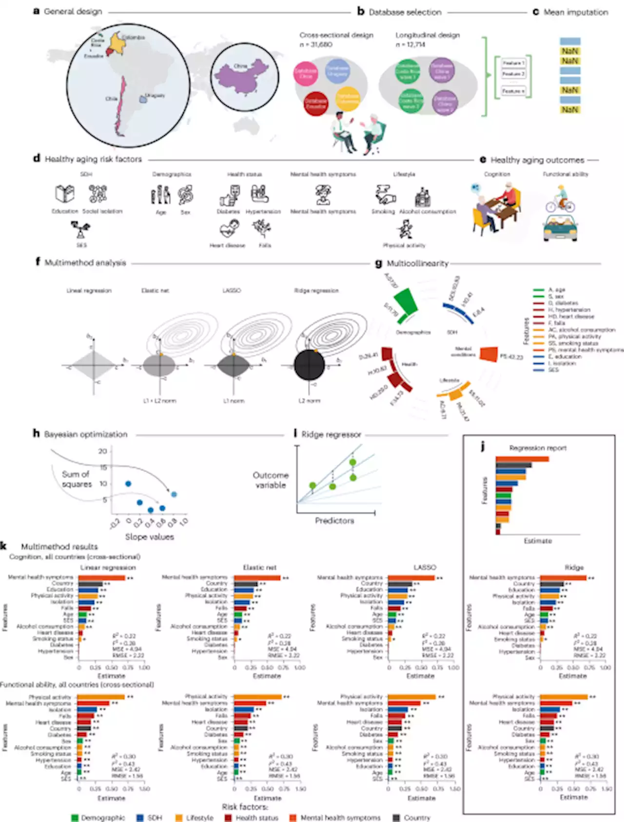 Factors associated with healthy aging in Latin American populations - Nature Medicine