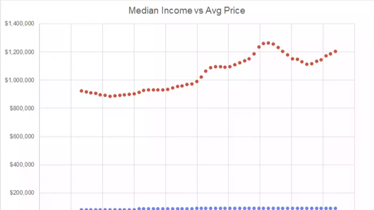 Widening Housing Affordability Gap in Canada