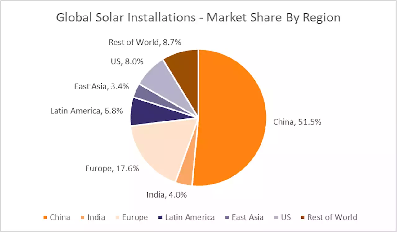 Solar is King 2023 — 50% Global Growth Predicted - CleanTechnica