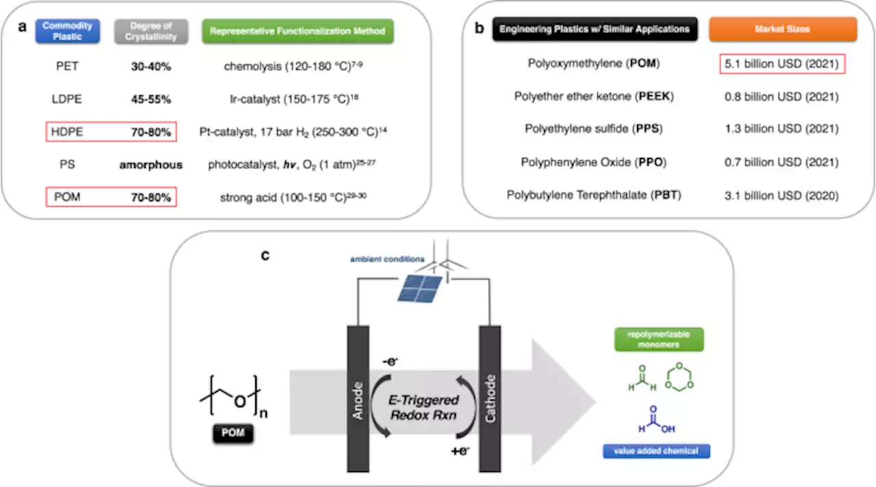 Heterogenous electromediated depolymerization of highly crystalline polyoxymethylene - Nature Communications