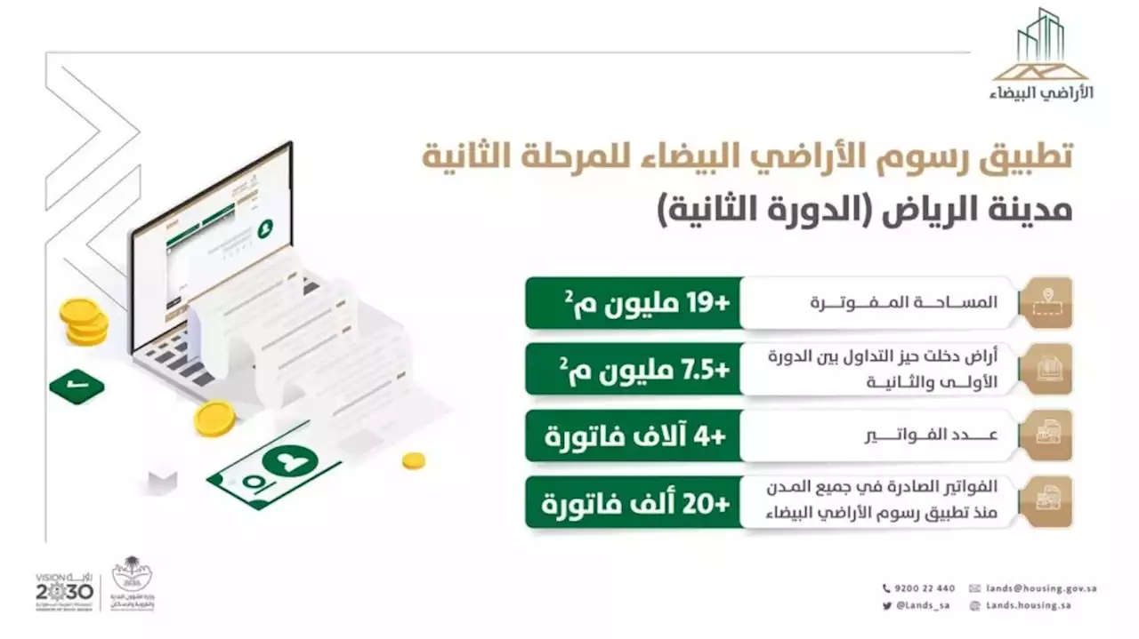 «الأراضي البيضاء»: 39% من مساحات الأراضي المطوّرة المفوترة في الرياض خلال 1444 دخلت حيّز التداول