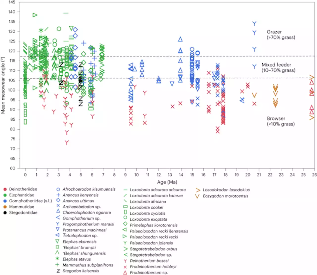 Fluctuating climate and dietary innovation drove ratcheted evolution of proboscidean dental traits