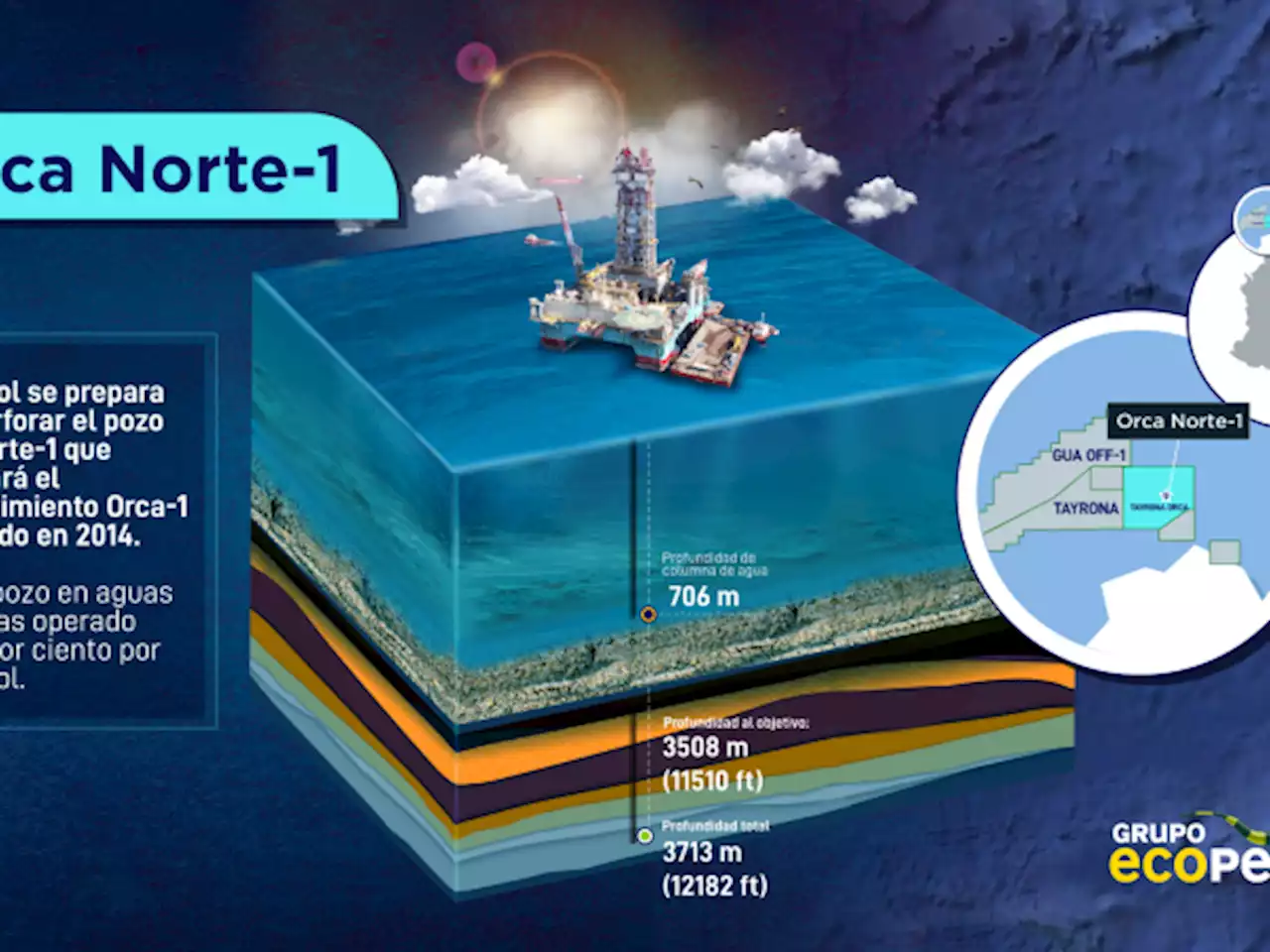 Ecopetrol inicia confirmación de tamaño de hallazgo de gas