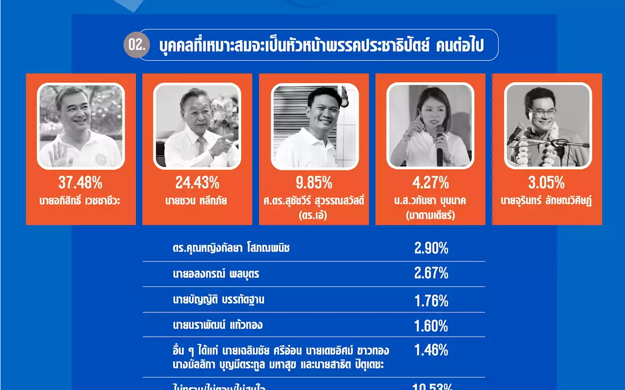 โพลหนุนมาร์ครั้งหัวหน้าปชป.