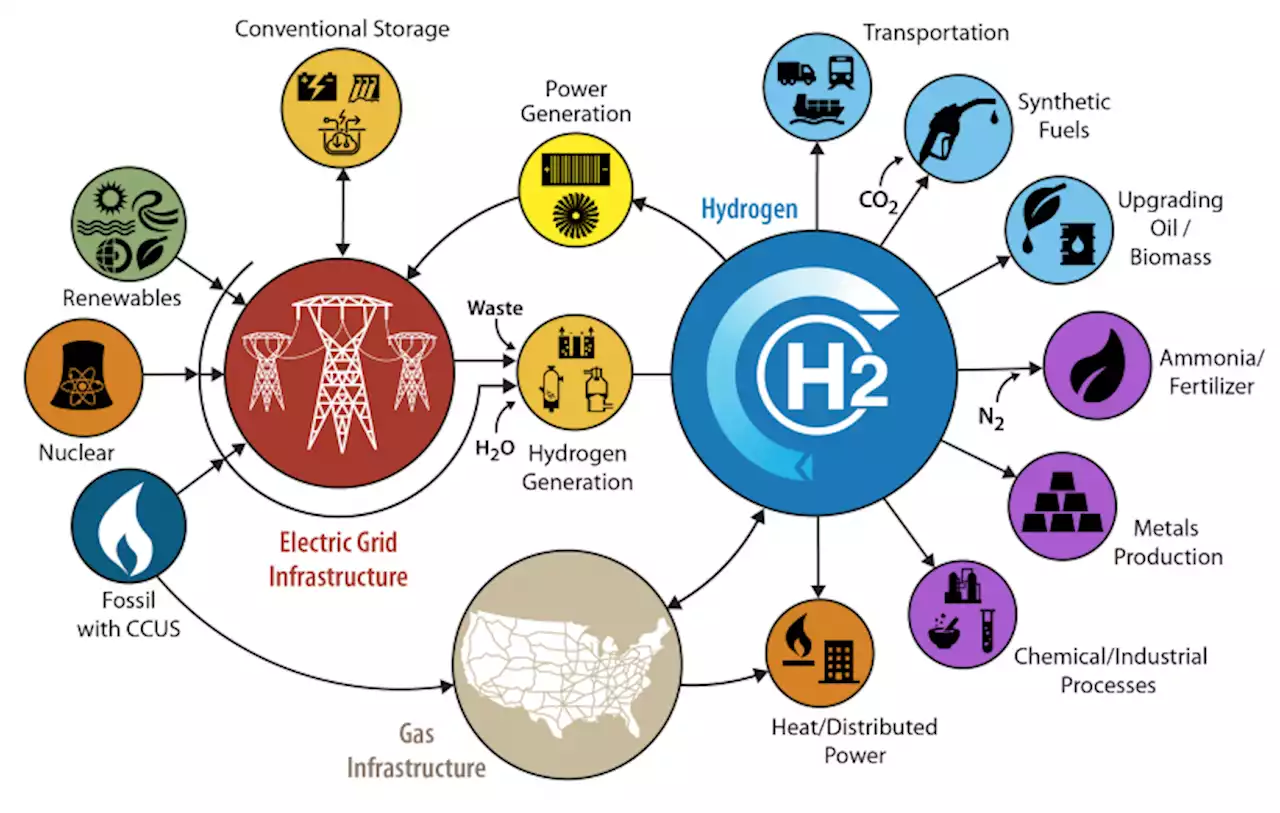 Hydrogen, Additionality, & Joe Manchin