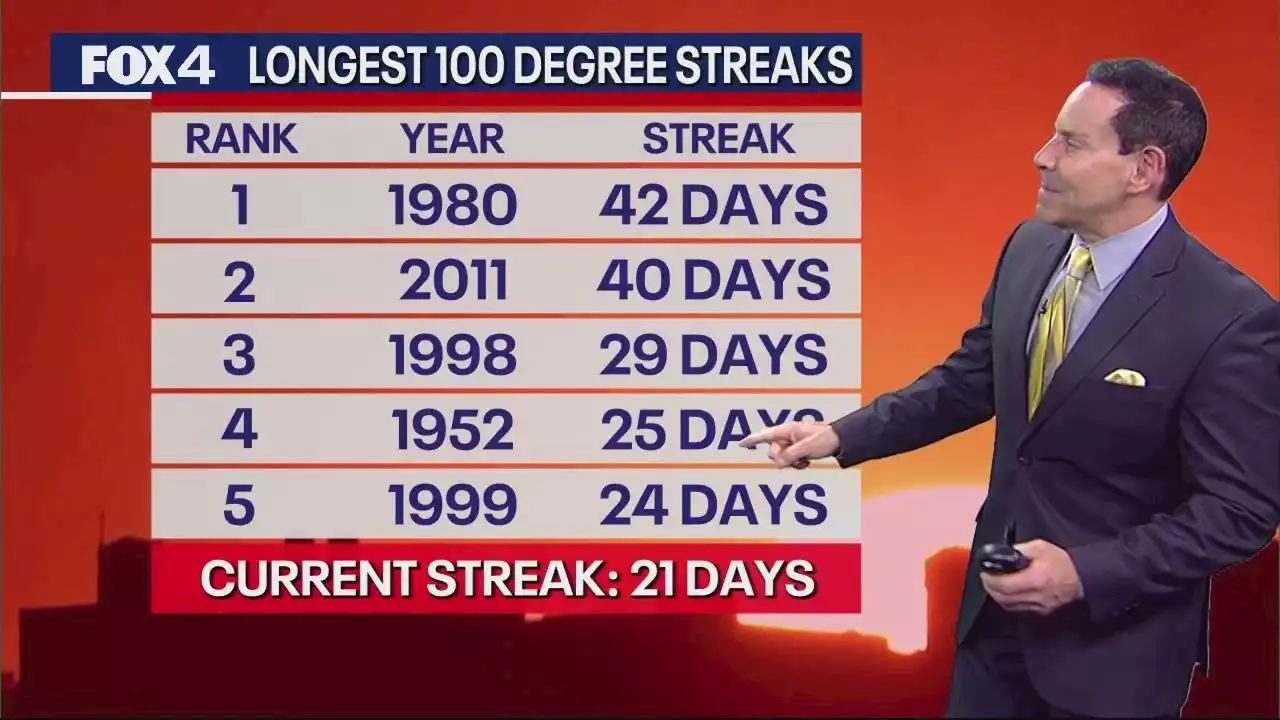 DFW's 100-degree temperature streak finally comes to an end