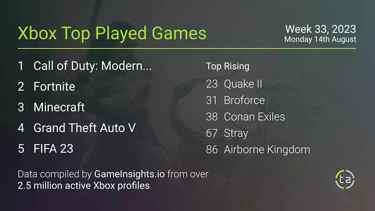 Popular Xbox games — August 13, 2023