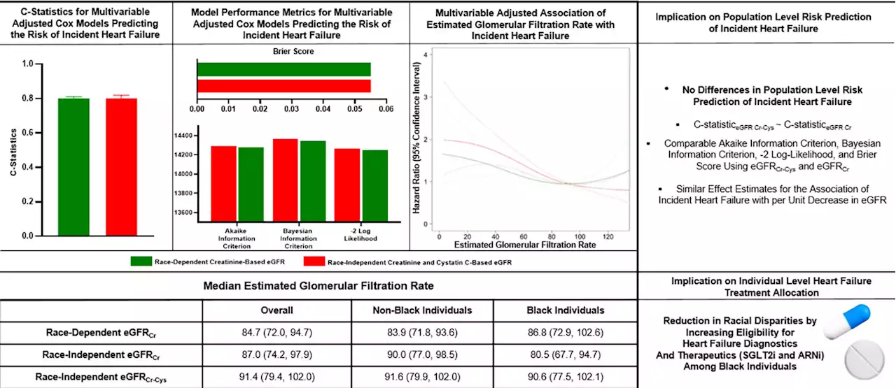 New kidney function equation may reduce health disparities, improve access to heart failure therapy