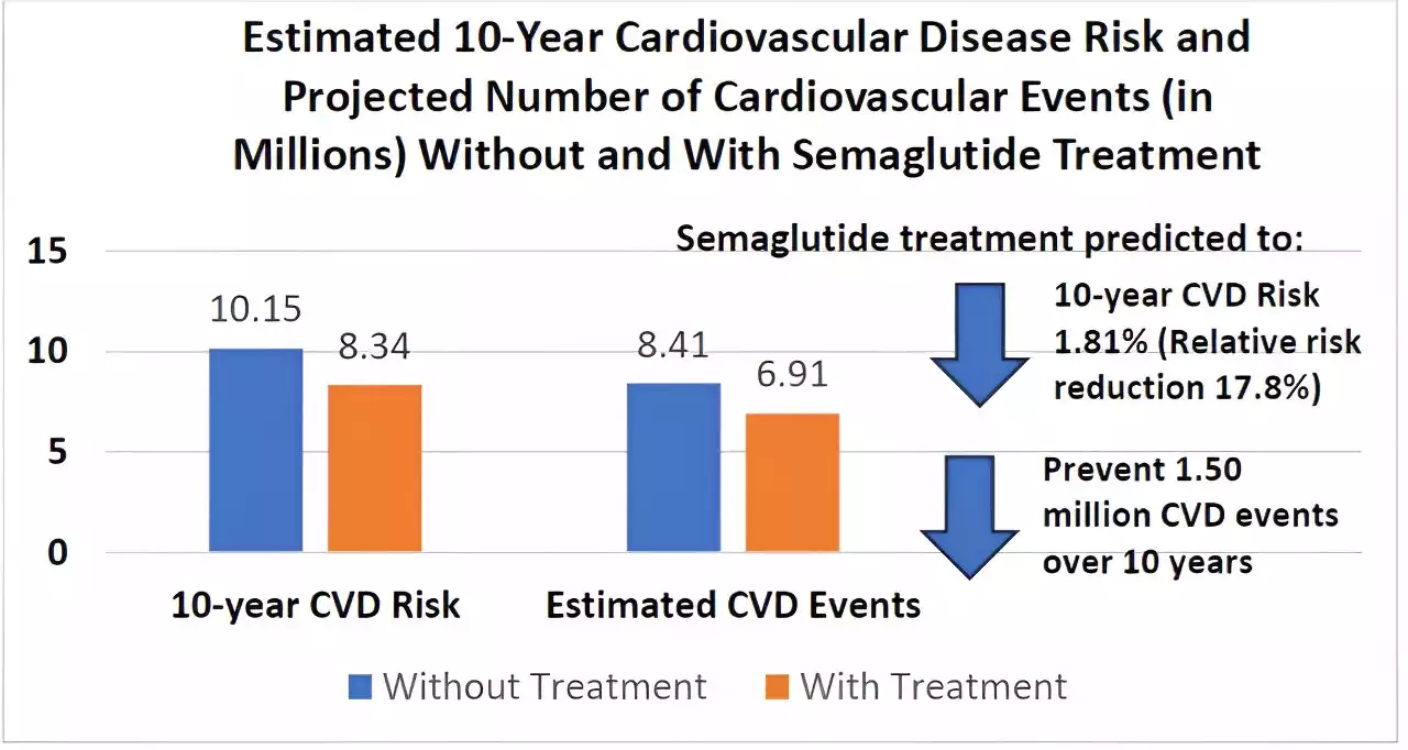 Recent study finds that semaglutide medication may benefit 93 million U.S. adults