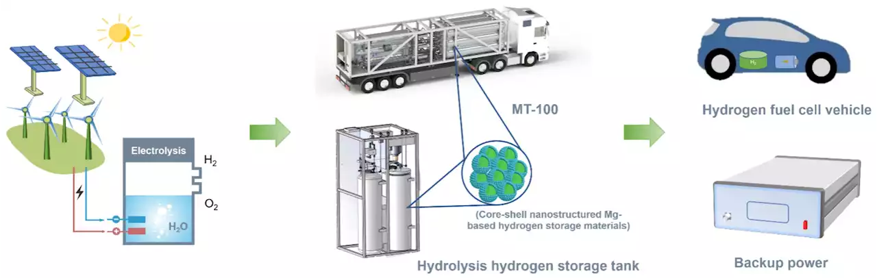 Exploring advanced magnesium-based hydrogen storage materials and their applications