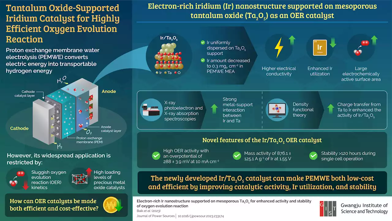 Researchers design efficient iridium catalyst for hydrogen generation