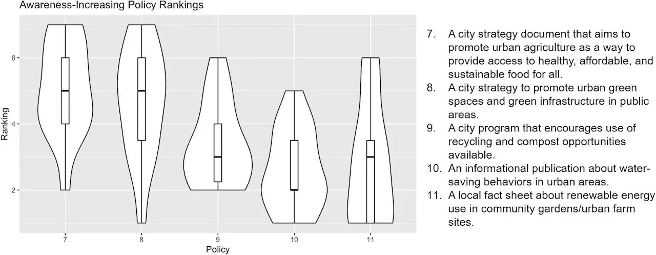 Study examines role of urban agriculture in food-energy-water nexus policies
