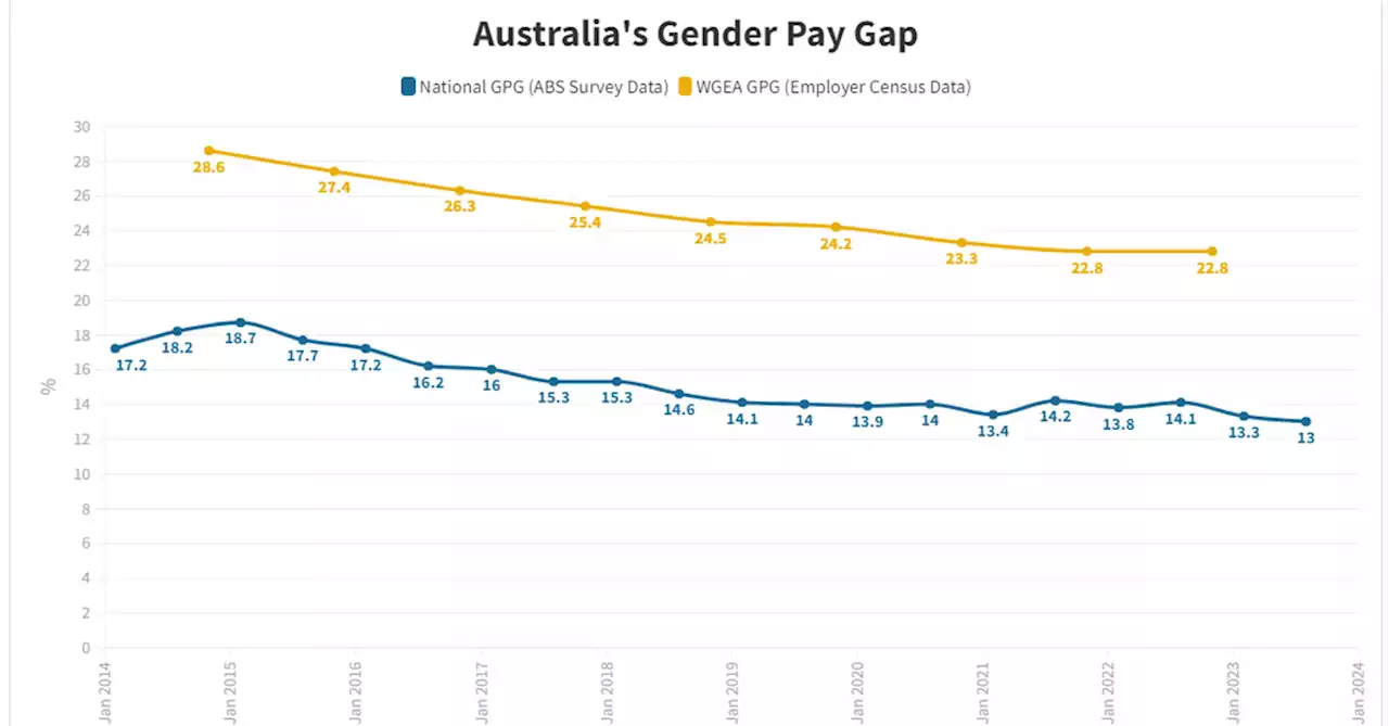 Australia's gender pay gap decreases to lowest ever level