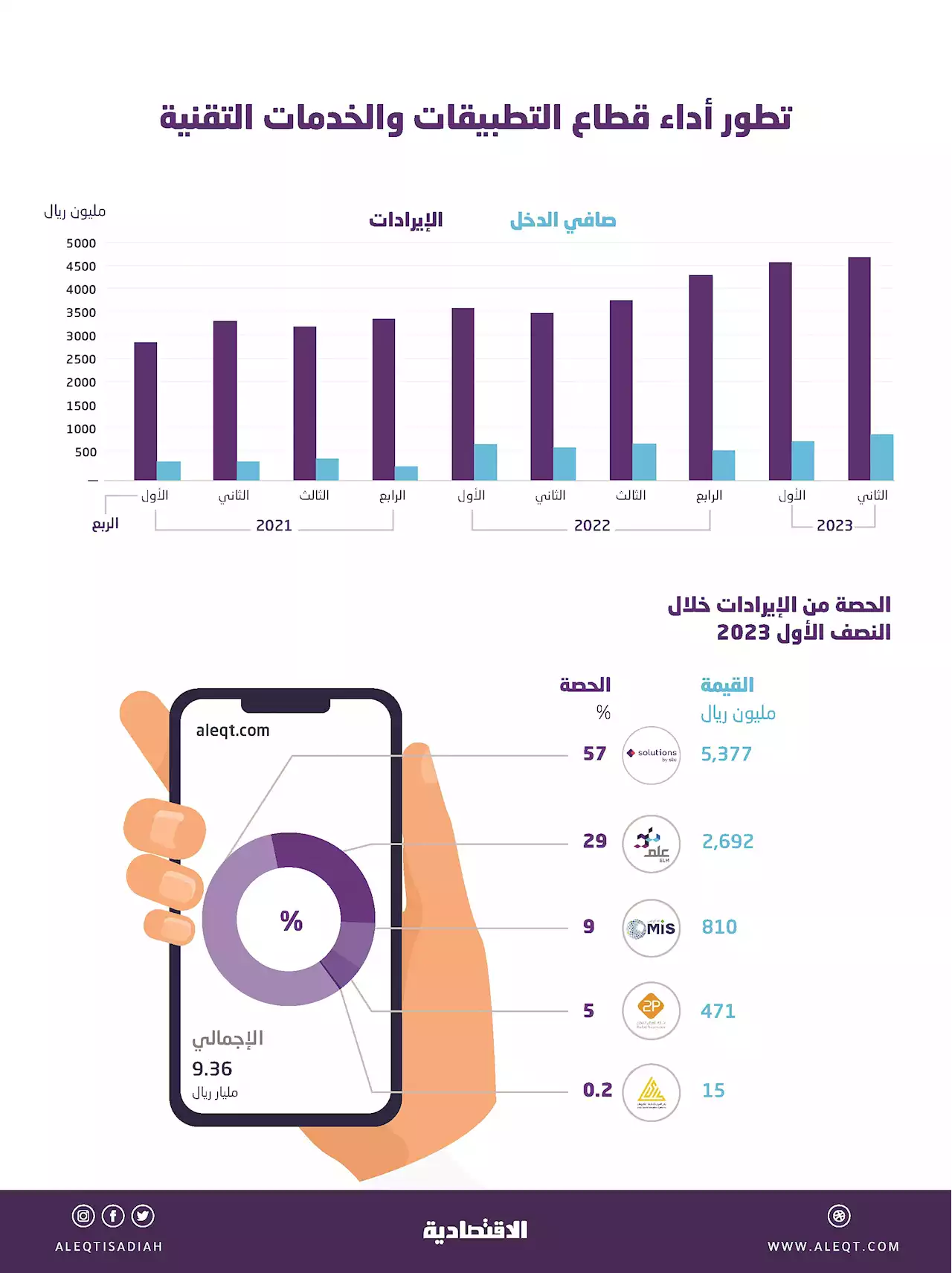 أرباح قياسية لشركات التقنية المدرجة خلال النصف الأول .. 1.5 مليار ريال