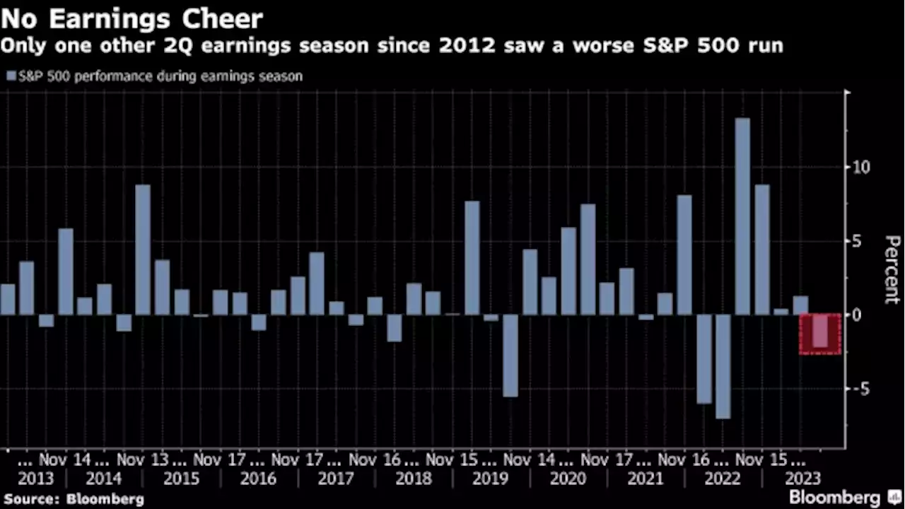 Beating Profit Estimates No Longer Spurs Stock Rally as Fed Fears Reign