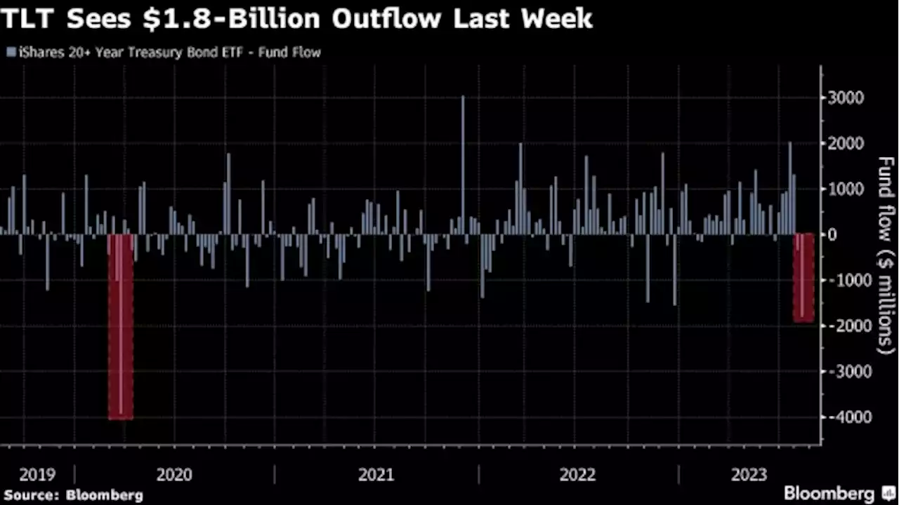 Biggest Treasury ETF Sees Largest Exodus Since 2020 Meltdown