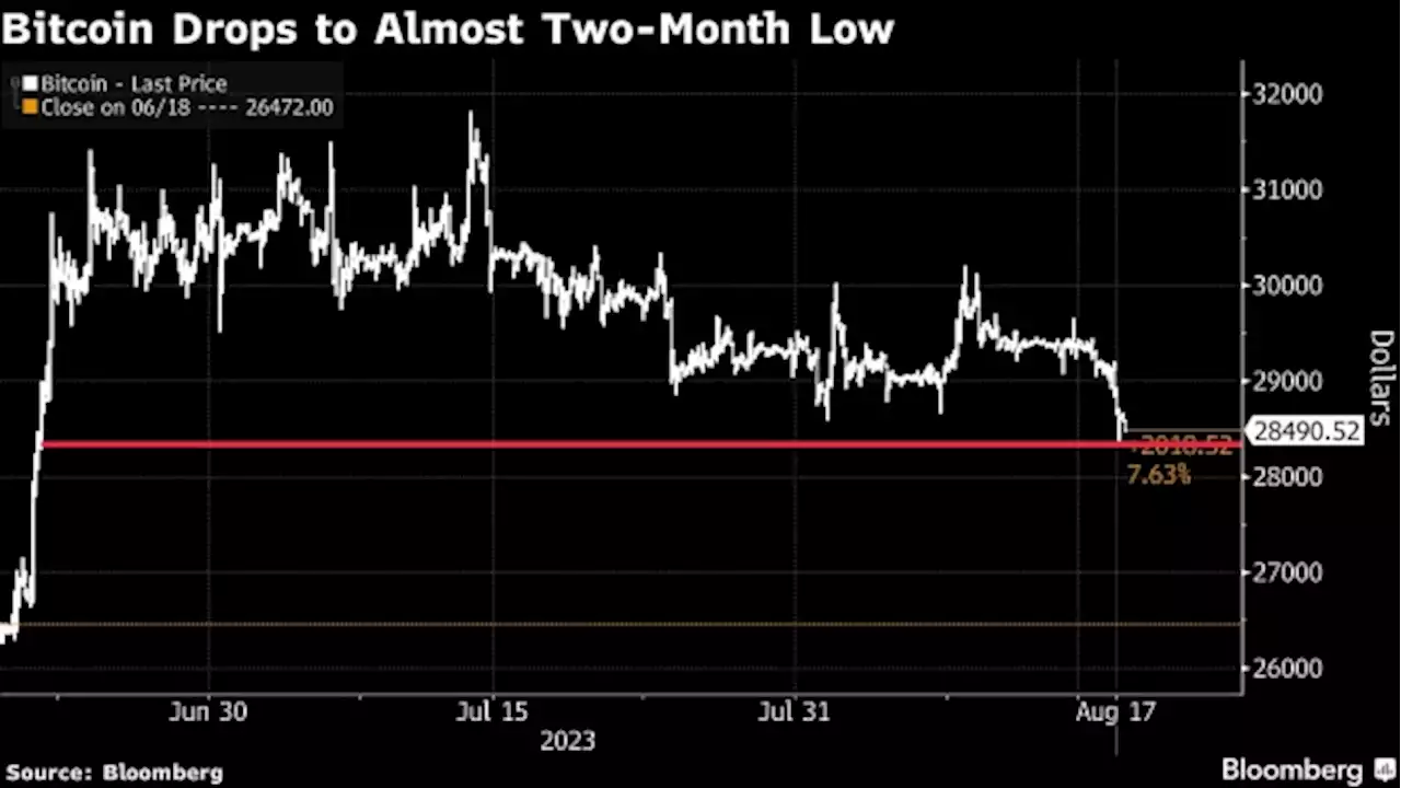 Bitcoin Touches an Almost 2-Month Low as Rate Concern Lingers