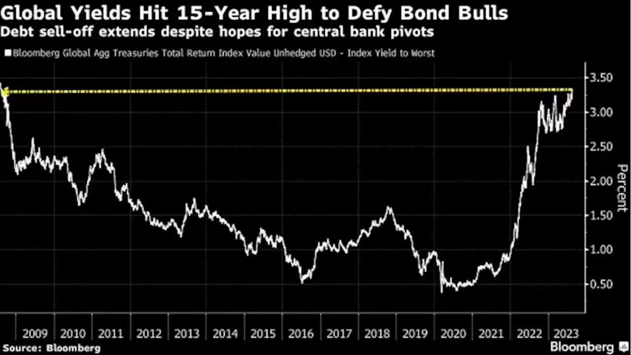 Global Yields March to 15-Year Highs Even as Investors Pile In