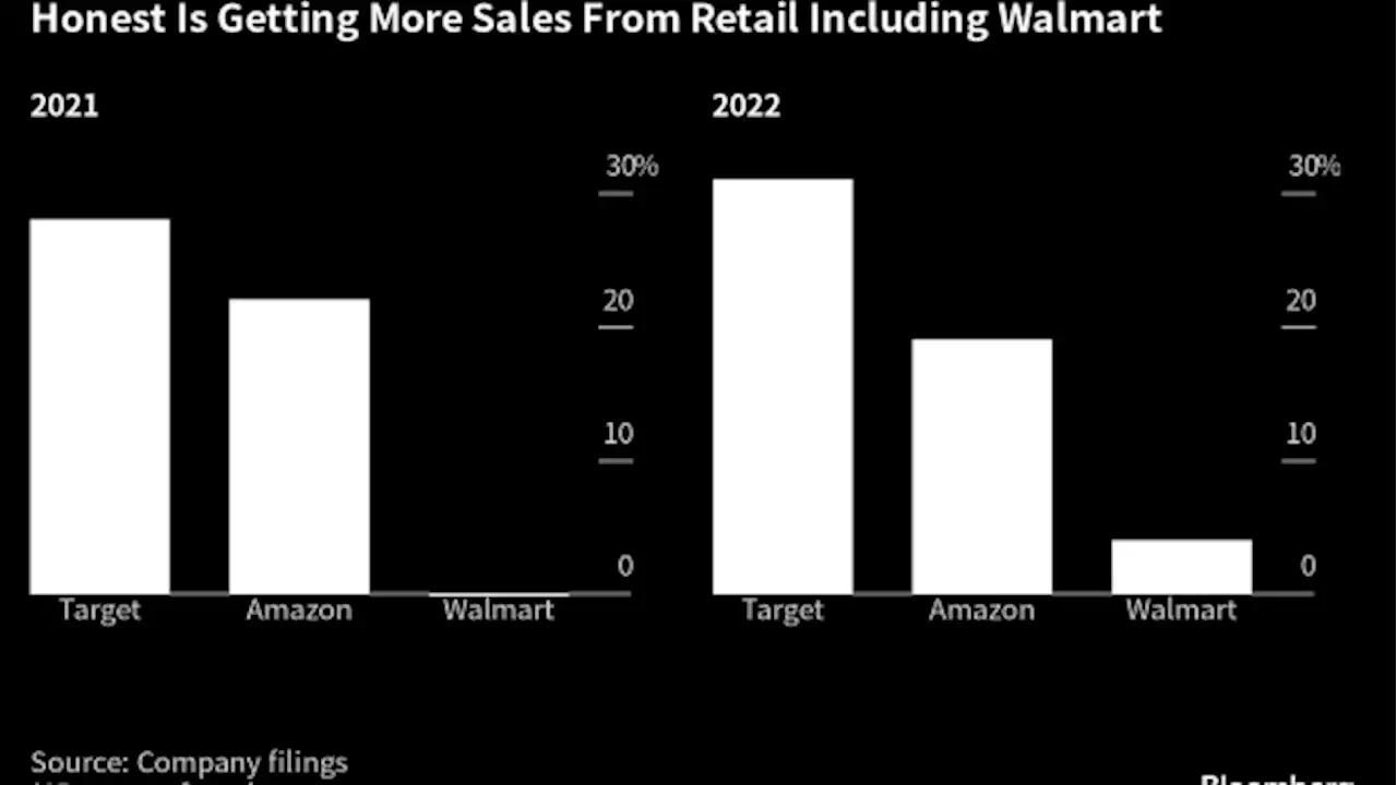 Honest Co. Is Betting a Push Into Walmart Stores Will Power Turnaround