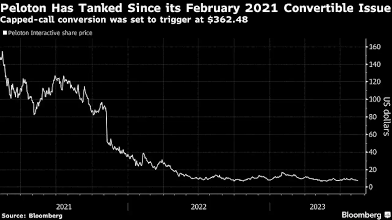 More Convertible Bond Issuers Are Saying No to Hedging Their Bets