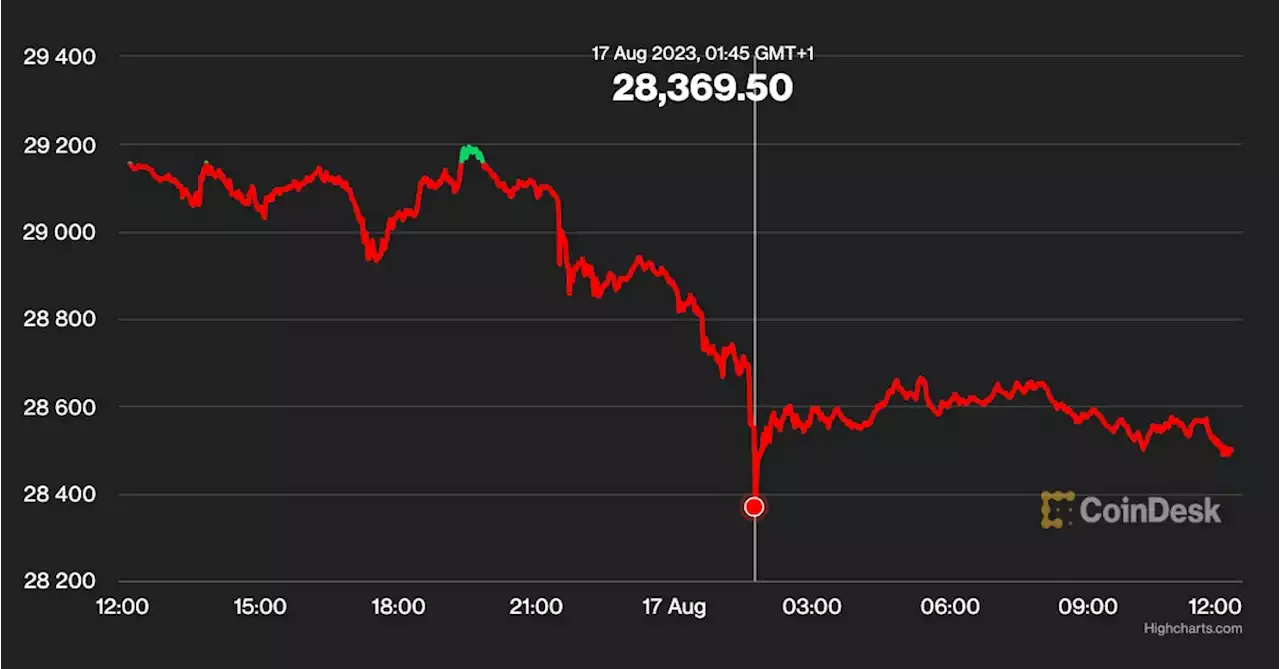 First Mover Americas: Bitcoin Drops to Lowest Level Since June