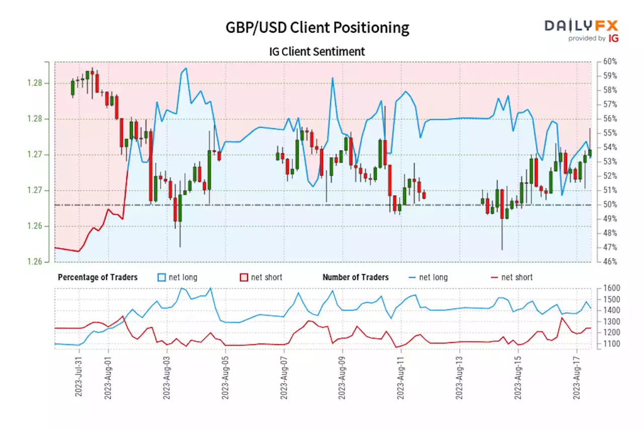 GBP/USD IG Client Sentiment: Our data shows traders are now net-short GBP/USD for the first time since Aug 01, 2023 when GBP/USD traded near 1.28.