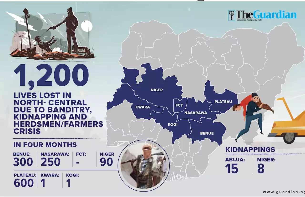 Resurgence of killings threatens N’Central states, food production